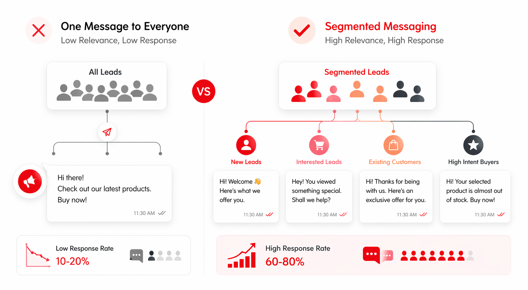 Infographic showing why audience segmentation improves WhatsApp response rates, comparing one generic message sent to all users versus personalized messages for segmented groups like new leads, interested users, and existing customers, resulting in higher engagement and response rates